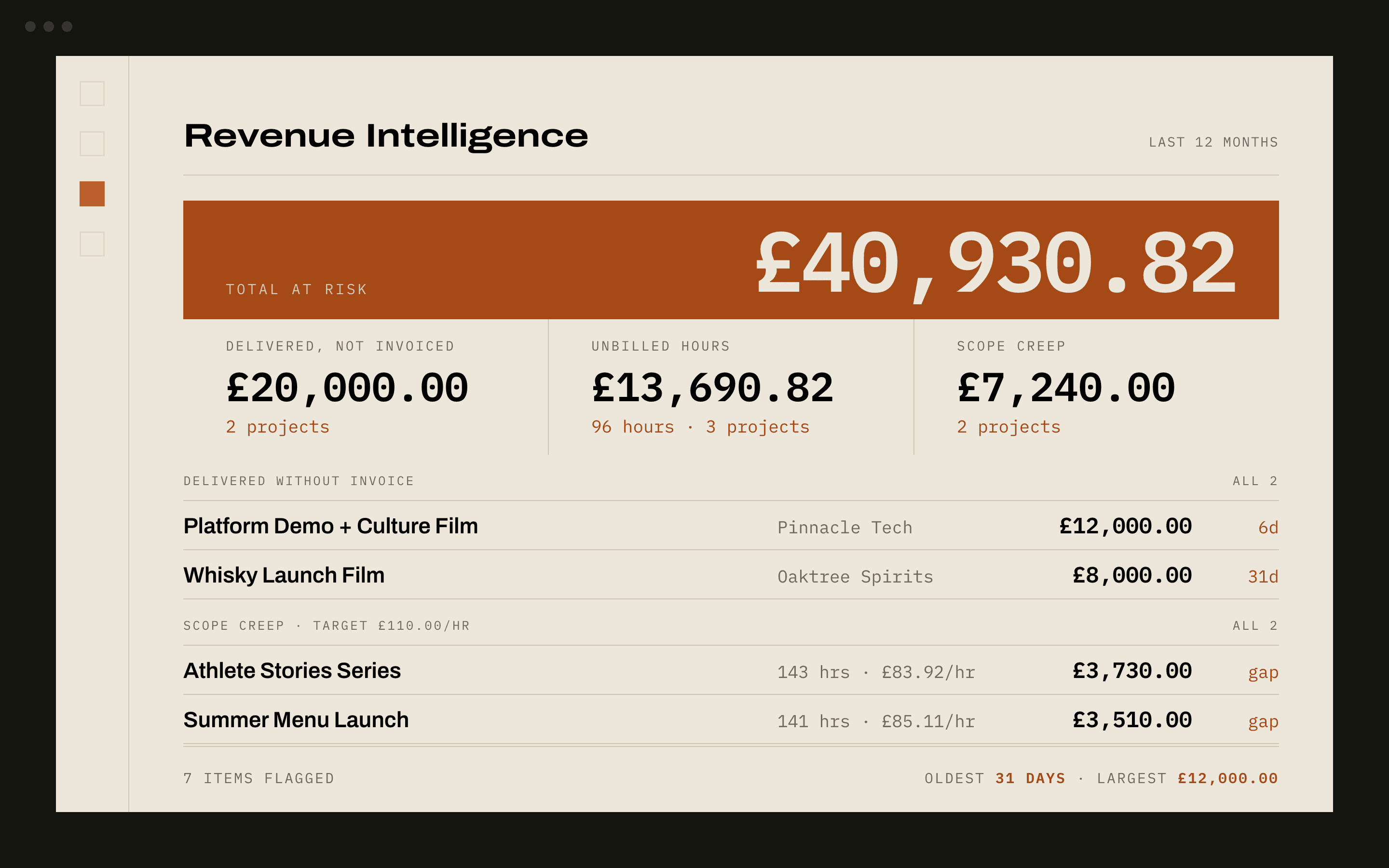 Arc's revenue intelligence screen: £40,930.82 total at risk, split into £20,000 delivered but never invoiced, £13,690.82 of unbilled hours and £7,240 of scope creep, above the two uninvoiced projects and the two running under their target rate.